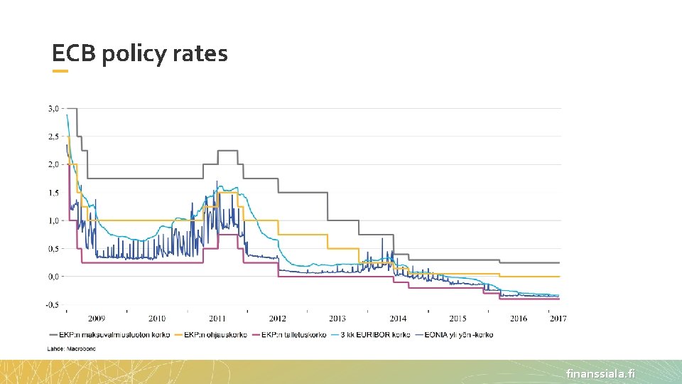 ECB policy rates finanssiala. fi 