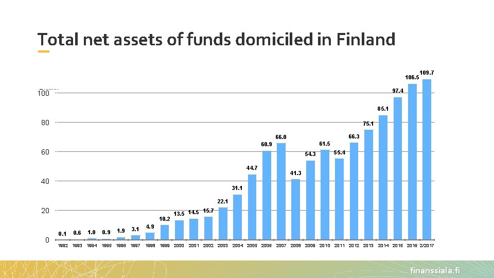 Total net assets of funds domiciled in Finland 106. 5 € billion 109. 7