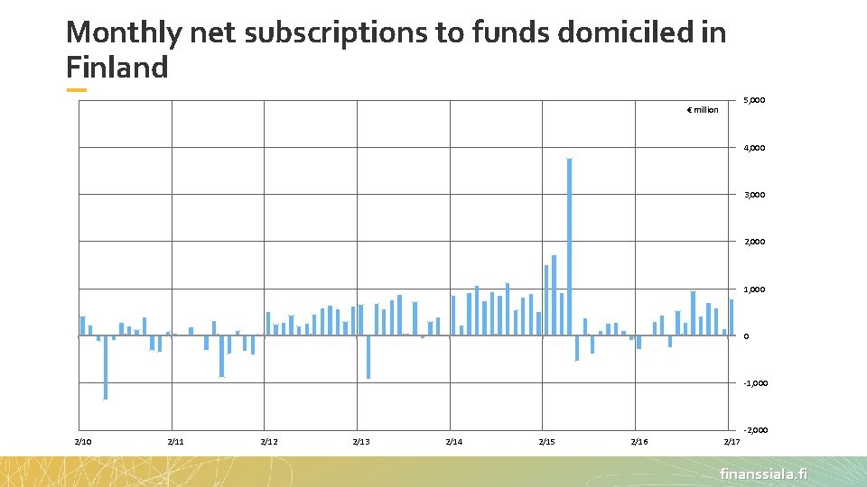 Monthly net subscriptions to funds domiciled in Finland 5, 000 € million 4, 000