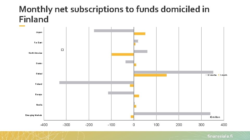 Monthly net subscriptions to funds domiciled in Finland 31. 12. 1999 - 31. 12.