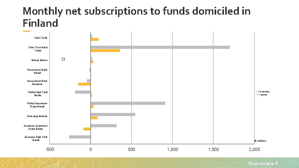 Monthly net subscriptions to funds domiciled in Finland 31. 12. 1999 - 31. 12.