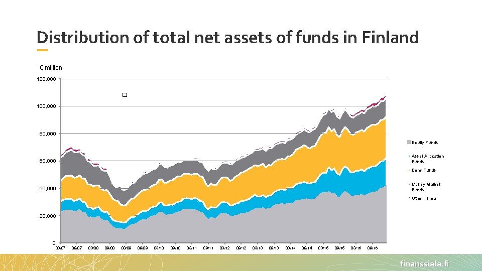 Distribution of total net assets of funds in Finland € million 120, 000 �