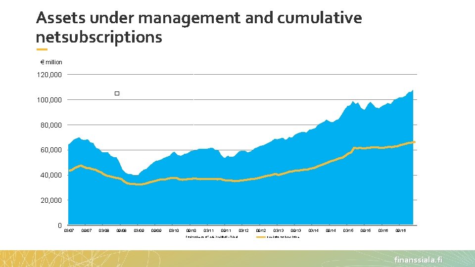 Assets under management and cumulative netsubscriptions € million 120, 000 � 100, 000 31.