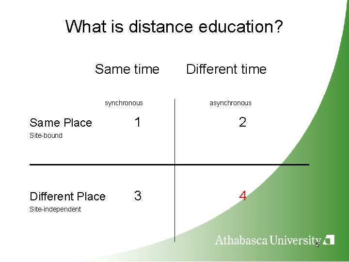 What is distance education? Same time synchronous Same Place Different time asynchronous 1 2