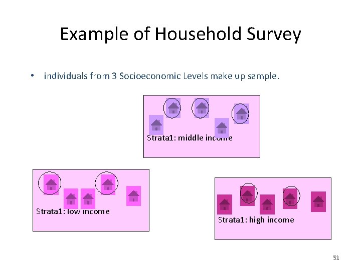 Example of Household Survey • individuals from 3 Socioeconomic Levels make up sample. Strata