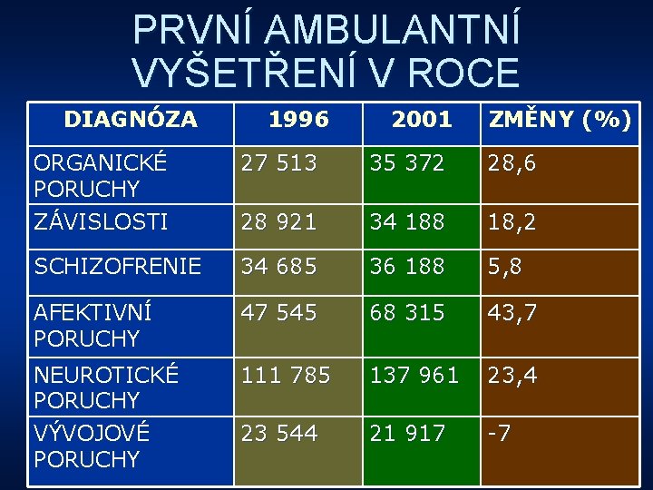 PRVNÍ AMBULANTNÍ VYŠETŘENÍ V ROCE DIAGNÓZA 1996 2001 ZMĚNY (%) ORGANICKÉ PORUCHY ZÁVISLOSTI 27