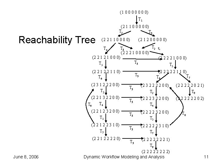 (1 0 0 0 0) T 1 Reachability Tree (2 1 1 0 0