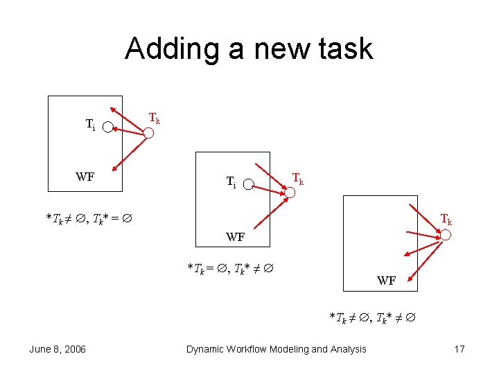 Adding a new task Ti WF Tk Ti Tk *Tk ≠ , Tk* =