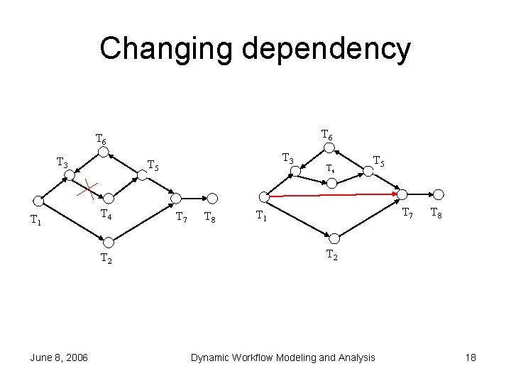 Changing dependency T 6 T 3 T 1 T 4 T 2 June 8,