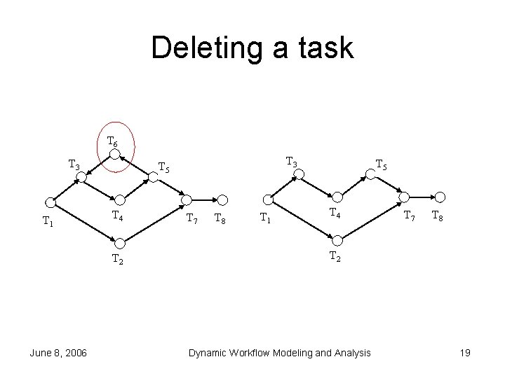 Deleting a task T 6 T 3 T 1 T 4 T 2 June