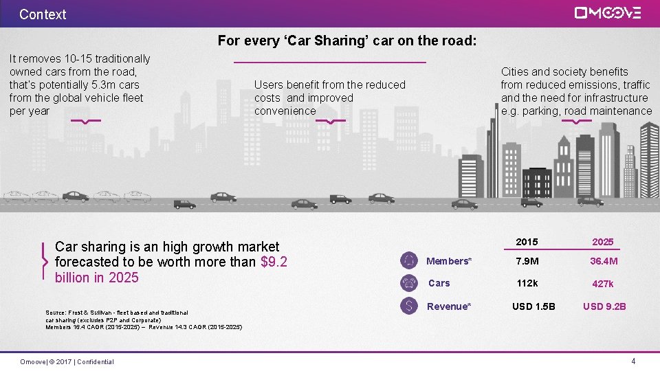 Context For every ‘Car Sharing’ car on the road: It removes 10 -15 traditionally