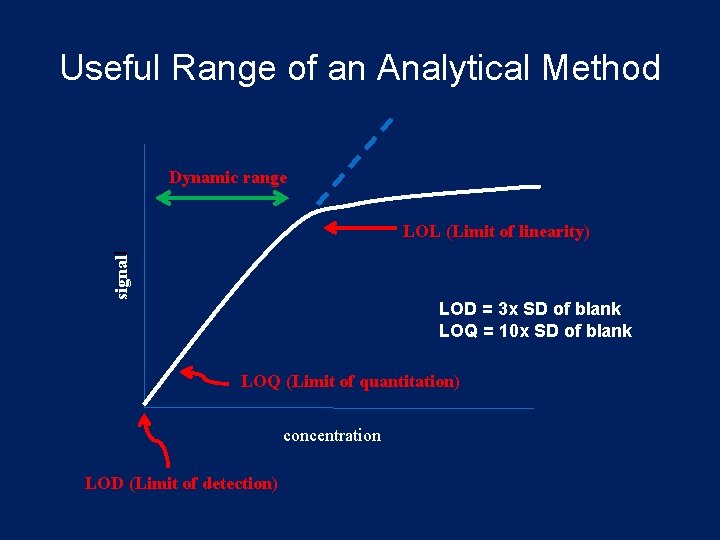 Useful Range of an Analytical Method Dynamic range signall LOL (Limit of linearity) LOD Useful Range of an Analytical Method Dynamic range signall LOL (Limit of linearity) LOD