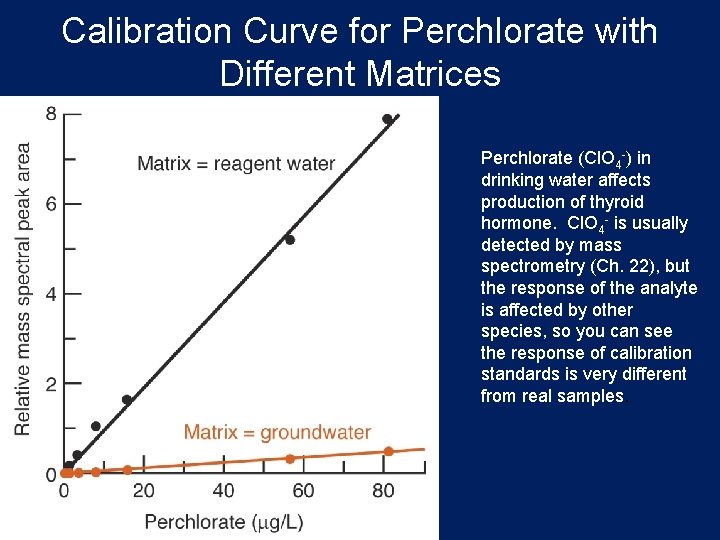 Calibration Curve for Perchlorate with Different Matrices Perchlorate (Cl. O 4 -) in drinking Calibration Curve for Perchlorate with Different Matrices Perchlorate (Cl. O 4 -) in drinking