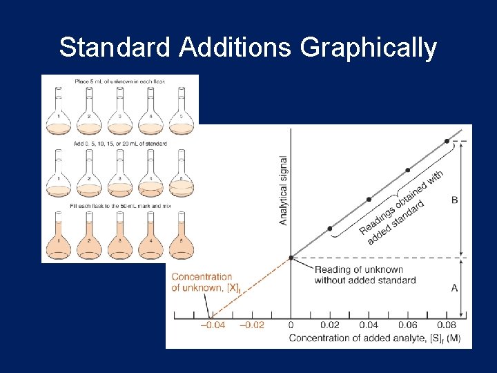 Standard Additions Graphically Standard Additions Graphically
