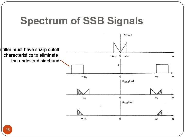 Spectrum of SSB Signals e filter must have sharp cutoff characteristics to eliminate the