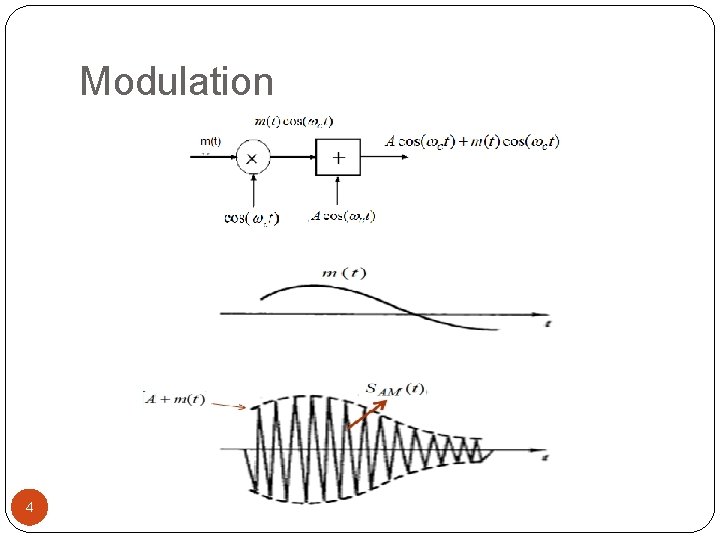 Modulation 4 