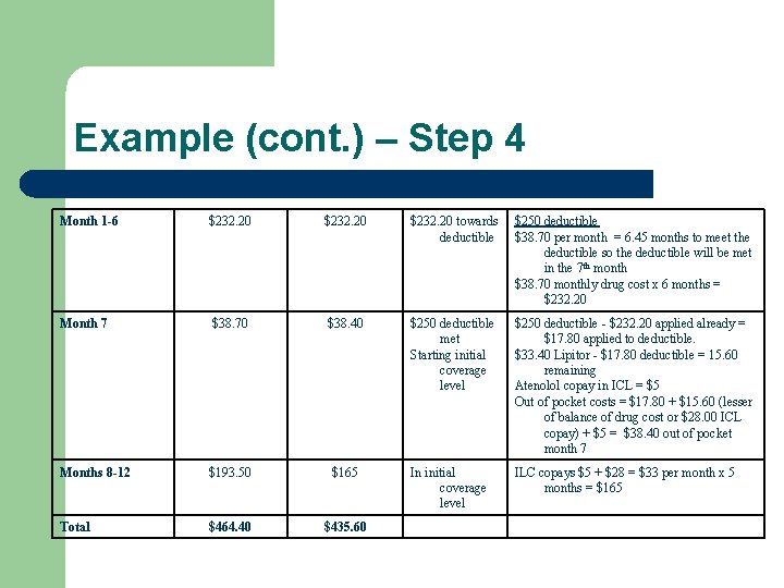 Example (cont. ) – Step 4 Month 1 -6 $232. 20 towards deductible $250