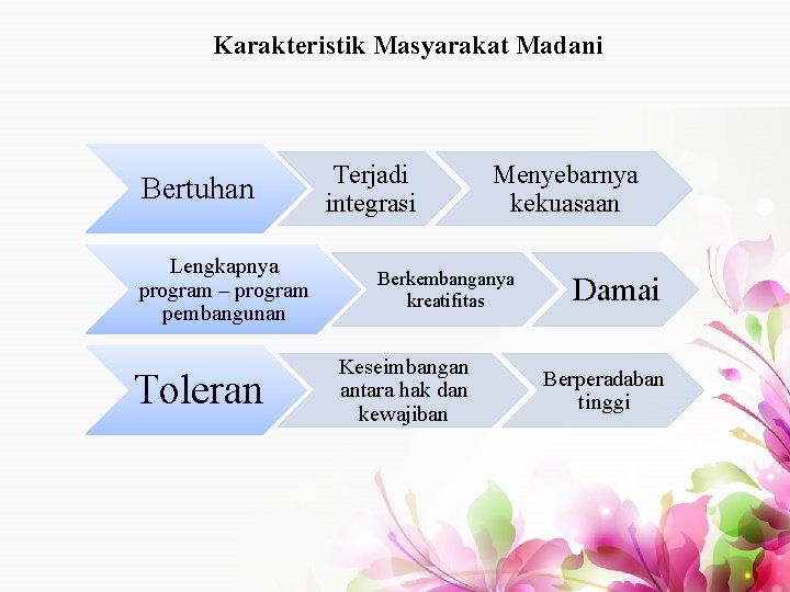 Karakteristik Masyarakat Madani Bertuhan Lengkapnya program – program pembangunan Toleran Terjadi integrasi Menyebarnya kekuasaan