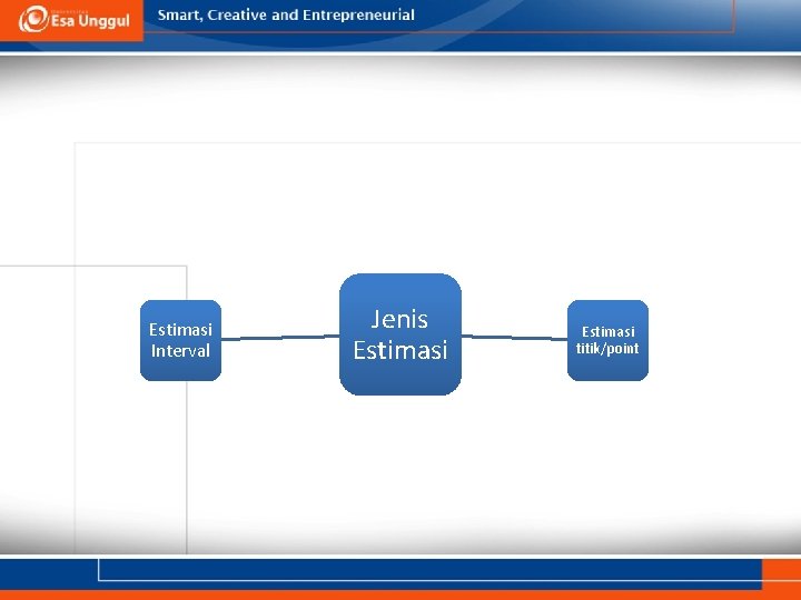 Estimasi Interval Jenis Estimasi titik/point 