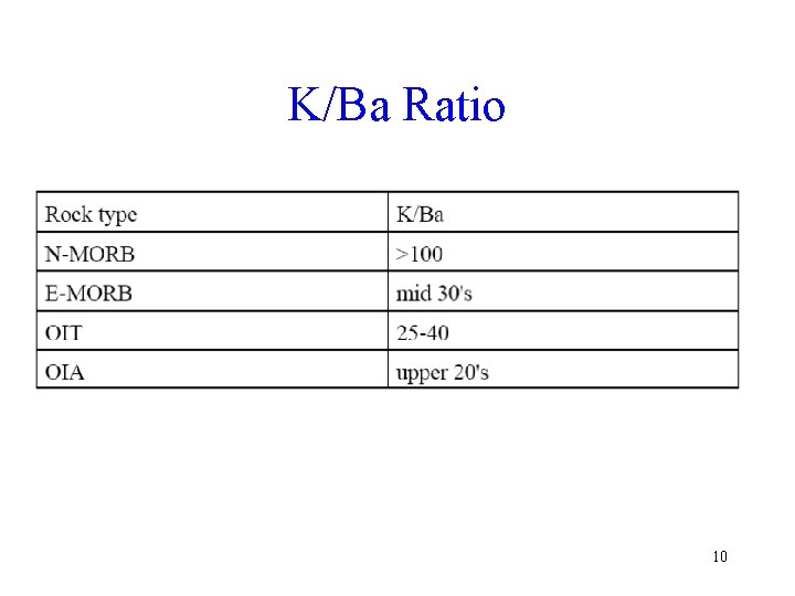 K/Ba Ratio 10 