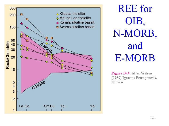 REE for OIB, N-MORB, and E-MORB Figure 14. 4. After Wilson (1989) Igneous Petrogenesis.