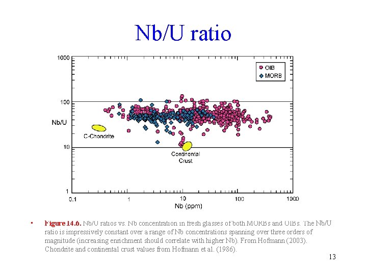 Nb/U ratio • Figure 14. 6. Nb/U ratios vs. Nb concentration in fresh glasses