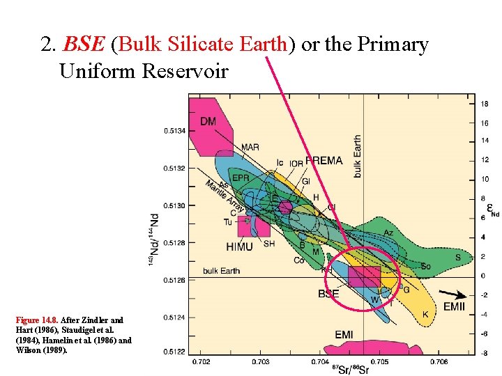 2. BSE (Bulk Silicate Earth) or the Primary Uniform Reservoir Figure 14. 8. After