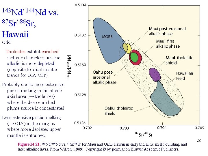 143 Nd/ 144 Nd vs. 87 Sr/ 86 Sr, Hawaii Odd: Tholeiites exhibit enriched