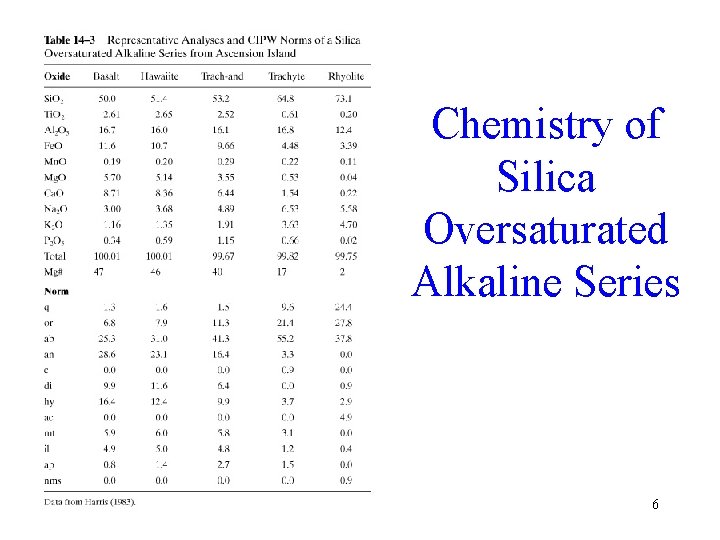 Chemistry of Silica Oversaturated Alkaline Series 6 