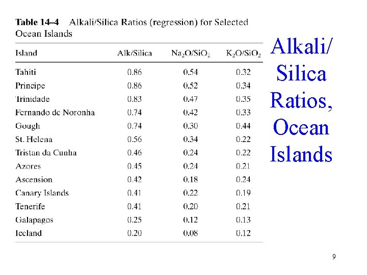 Alkali/ Silica Ratios, Ocean Islands 9 