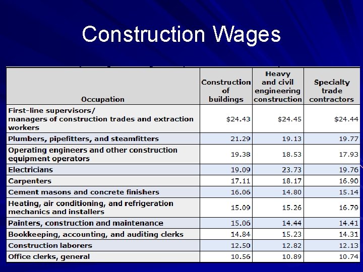 Construction Wages 