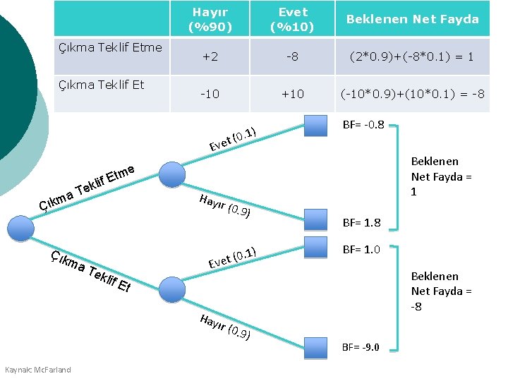 Çıkma Teklif Etme Çıkma Teklif Et Hayır (%90) Evet (%10) Beklenen Net Fayda +2