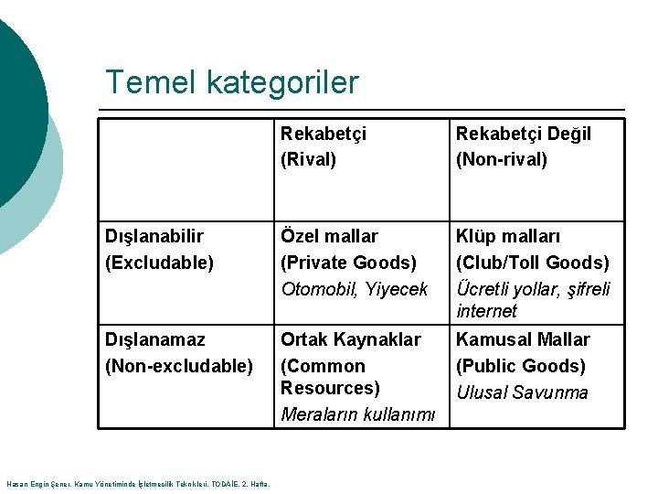 Temel kategoriler Rekabetçi (Rival) Rekabetçi Değil (Non-rival) Dışlanabilir (Excludable) Özel mallar (Private Goods) Otomobil,