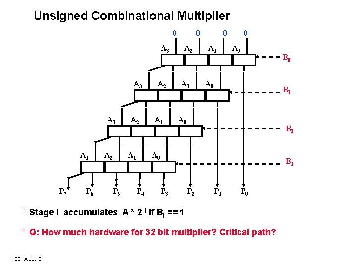 Unsigned Combinational Multiplier 0 A 3 A 3 P 7 P 6 A 2