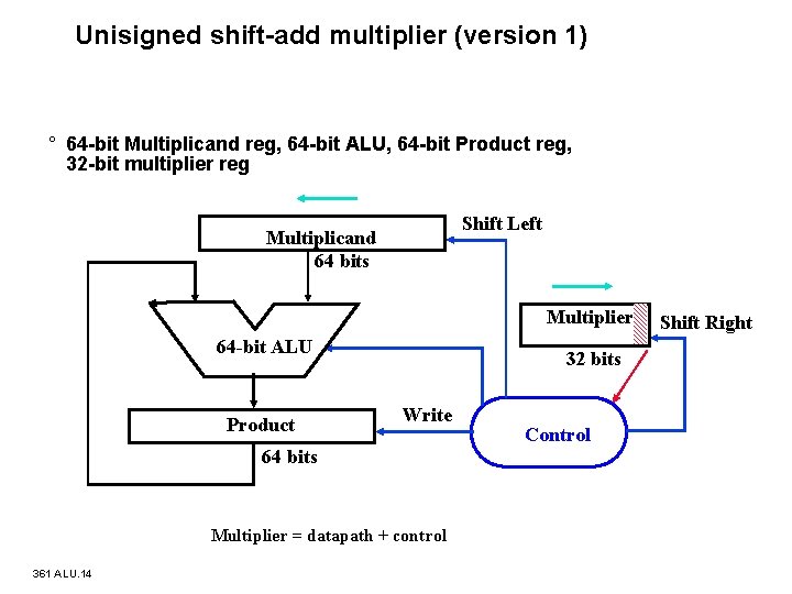 Unisigned shift add multiplier (version 1) ° 64 bit Multiplicand reg, 64 bit ALU,