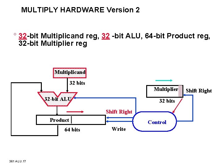 MULTIPLY HARDWARE Version 2 ° 32 bit Multiplicand reg, 32 bit ALU, 64 bit
