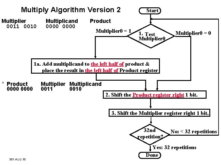 Multiply Algorithm Version 2 Multiplier 0011 0010 Multiplicand 0000 Start Product Multiplier 0 =