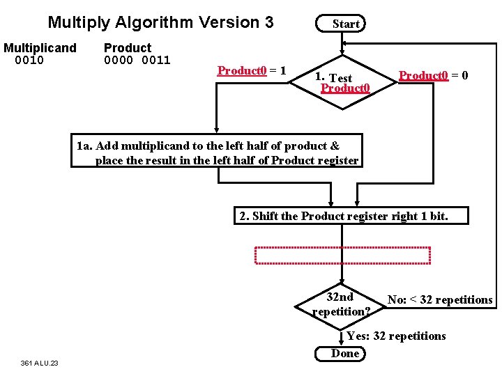 Multiply Algorithm Version 3 Multiplicand 0010 Product 0000 0011 Product 0 = 1 Start