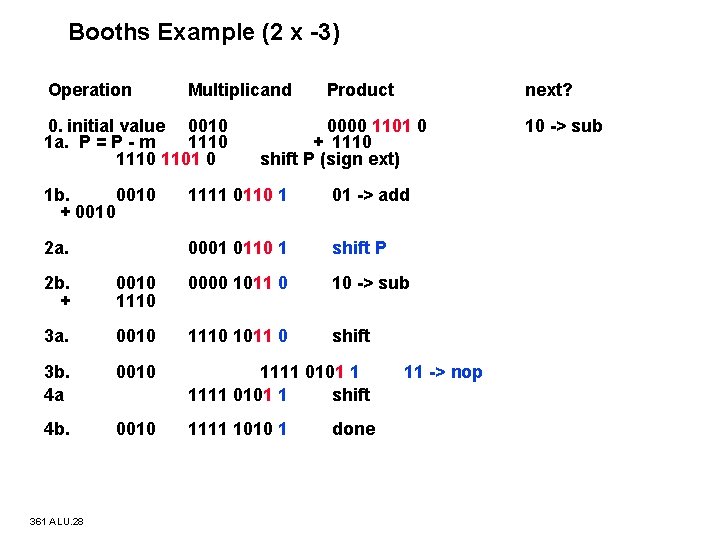 Booths Example (2 x 3) Operation Multiplicand 0. initial value 0010 1 a. P