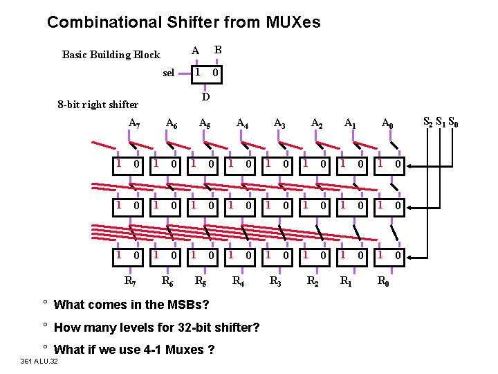Combinational Shifter from MUXes Basic Building Block sel A B 1 0 D 8