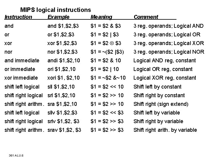 MIPS logical instructions Instruction Example Meaning Comment and $1, $2, $3 $1 = $2