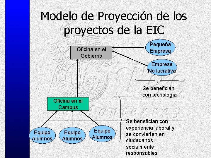 Modelo de Proyección de los proyectos de la EIC Oficina en el Gobierno Pequeña
