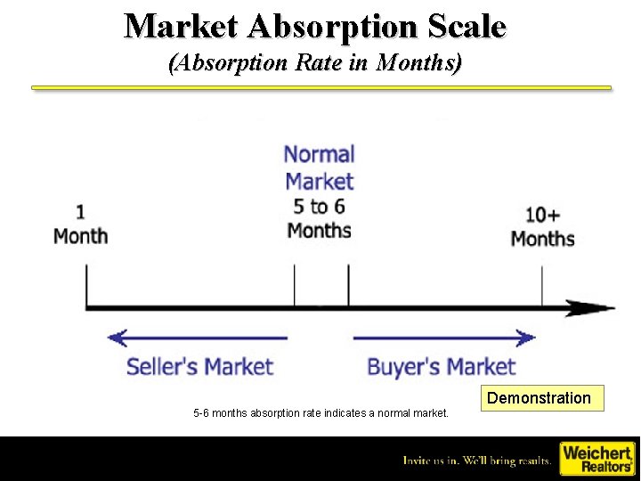 Market Absorption Scale (Absorption Rate in Months) 5 -6 months absorption rate indicates a