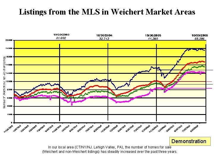 Listings from the MLS in Weichert Market Areas Demonstration In our local area (CT/NY/NJ.