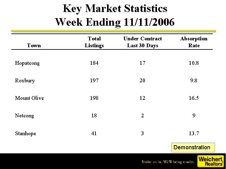 Key Market Statistics Week Ending 11/11/2006 Total Listings Under Contract Last 30 Days Absorption