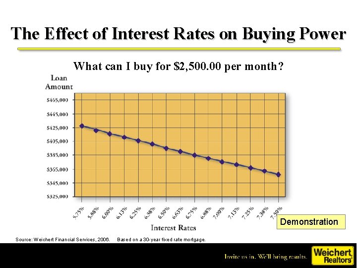 The Effect of Interest Rates on Buying Power What can I buy for $2,