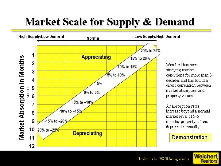 Market Scale for Supply & Demand Normal Low Supply/High Demand 1 2 3 4