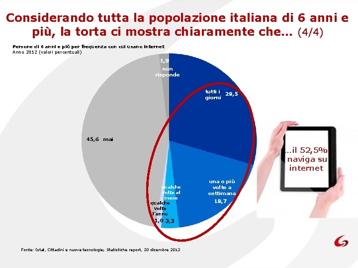 Considerando tutta la popolazione italiana di 6 anni e più, la torta ci mostra