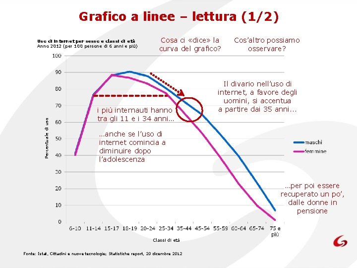 Grafico a linee – lettura (1/2) Percentuale di uso Uso di internet per sesso