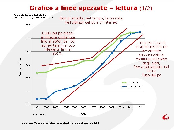 Grafico a linee spezzate – lettura (1/2) Uso delle nuove tecnologie Anni 2001 -2012
